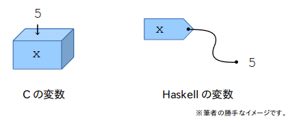 C と Haskell の変数